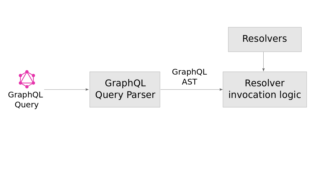 Schemaless GraphQL Architecture